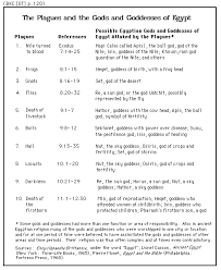 Chart Of Egyptian God The Plagues And The Gods And