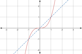 What is an example of an odd function? Graphs Of Even And Odd Functions Expii