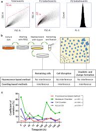 Bhatt alpha science international ltd. Fluorescence Based Method Is More Accurate Than Counting Based Methods For Plotting Growth Curves Of Adherent Cells Bmc Research Notes Full Text