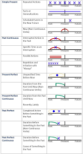 English Grammar English Verbs English Grammar English Writing Skills