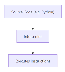 Image result for Computers Programming Languages Interpreted Bytecode