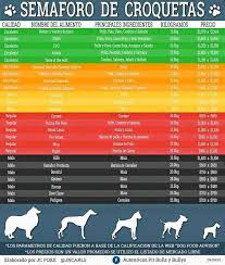 Semaforo De Croquetas Paseo De Perros Alimentos Para Perros Perros Y Bebes