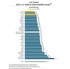 Maybe you would like to learn more about one of these? Gm Brands Rank Well In J D Power 2021 U S Vehicle Dependability Survey