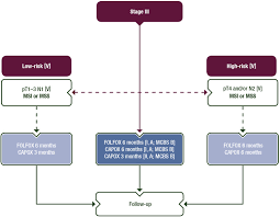 Symptoms, treatment & life expectancy of stage 3 colon cancer. Localised Colon Cancer Esmo Clinical Practice Guidelines For Diagnosis Treatment And Follow Up Annals Of Oncology