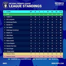 Kenya kpl 2020/2021 table, full stats, livescores. Betking Kenya Premier League On Twitter Ladies And Gentlemen A New Name At The Top Of The Table Bkpl