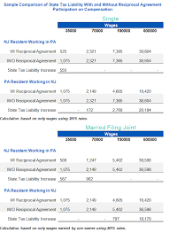 State Sales Tax Reciprocal State Sales Tax