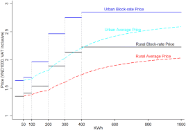 The cost breakdown is shown below 1: Electricity Price And Residential Electricity Demand In Vietnam Springerlink
