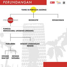 Fungsi dpr ri menurut uud 1945 dan penjelasan lengkap mengenai dpr, hak, kewajiban, tugas, wewenang serta pengetahuan wajib mengenai dpr. Pydc Perundangan Badan Perundangan Berfungsi Sebagai Facebook