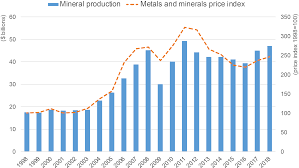 Canadian Mineral Production Natural Resources Canada