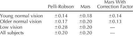 Repeatability Of The Pelli Robson And Mars Tests For All