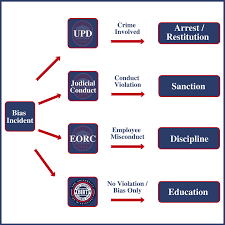 Bias Incident Response Team Reporting Bias Bias Incident