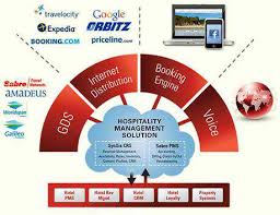 Hotel Reservation & CRS
