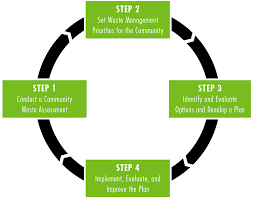 Here you can learn about municipal solid waste, where we dispose. Solid Waste Management For Northern And Remote Communities Canada Ca