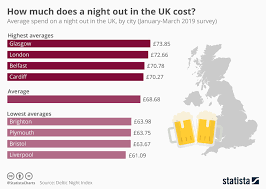 Chart How Much Does A Night Out In The Uk Cost Statista