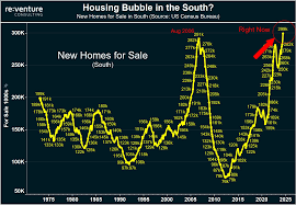 A massive housing bubble has developed, and is about to pop, in the South.  - Re:Venture : rREBubble