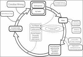 Phasing Out Mercury Ecological Economics And Indonesia S Small Scale Gold Mining Sector Sciencedirect
