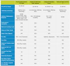 Compare Water Softeners Water Softener Brands