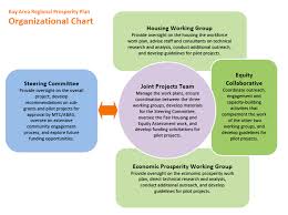 Bay Area Committee Organizational Chart Download