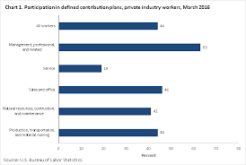 The 401k Has Been A Disaster For Most Americans Only 44