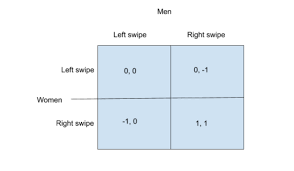 For most men, their experience is pretty much the opposite. Game Theory Strategies Of Online Dating Apps Networks Course Blog For Info 2040 Cs 2850 Econ 2040 Soc 2090