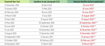 Companies on bursa malaysia are listed under either the main or ace markets. Covid 19 Revised Deadlines For Annual Report Submissions And Key Challenges In Financial Reporting For Listed Companies Accountants Today