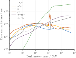 Scientists study the effects due to this force to determine how much dark matter there is, and where it is located. Search For Neutrinos From Decaying Dark Matter With Icecube Springerlink