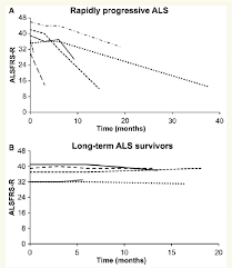 Amyotrophic lateral sclerosis (als) is a clinically and pathogenically heterogenic disease. Temporal Progression Of The Alsfrs R Total Score For Each Subject Download Scientific Diagram