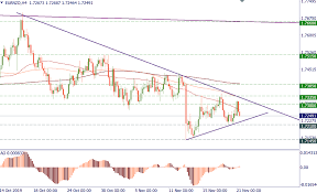 Eur Nzd The Short Term Downtrend