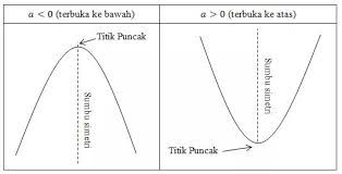 Maybe you would like to learn more about one of these? Fungsi Kuadrat Grafik Rumus Menyusun Persamaan Contoh Soal Grafik Persamaan