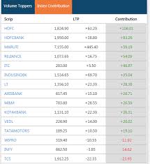 Share Market Highlights Sensex Ends 579 Points Higher