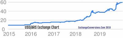 usd to ars charts today 6 months 5 years 10 years and 20