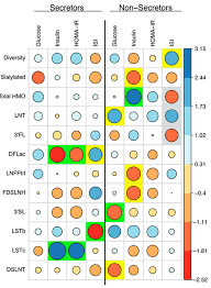 Nutrients Free Full Text Third Trimester Glucose Homeostasis In Healthy Women Is Differentially Associated With Human Milk Oligosaccharide Composition At 2 Months Postpartum By Secretor Phenotype Html