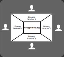 · die lernenden erhalten den arbeitsauftrag, ideen zu sammeln, wie ein naturschutzgebiet erhalten. Oncoo De Online Kooperieren