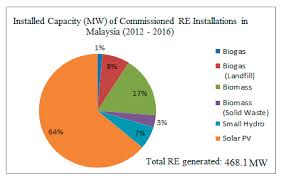 Petroleum dan gas asli sumber tenaga di malaysia biomas tenaga nuklearkuasa hidroelektrik arang batutenaga suria. Energies Free Full Text Grid Tied Photovoltaic And Battery Storage Systems With Malaysian Electricity Tariff A Review On Maximum Demand Shaving Html