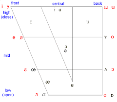 vowel chart diagram can use as warm up activity before