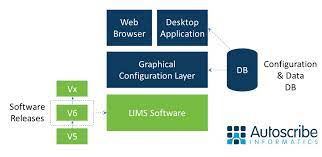 Advantages Of A Lims