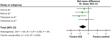 effects of inhaled corticosteroids ics on neutrophils in