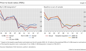 The Abcs Of Bank Pbrs What Drives Bank Price To Book Ratios