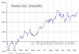 Masimo Corp Nasd Masi Seasonal Chart Equity Clock