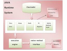 Jvm Java Virtual Machine Javatpoint Java Java Tutorial Java Programming