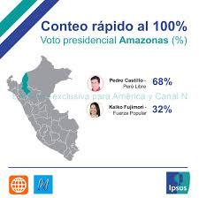 A posteriori, la candidata fujimori acudió a su centro de votación en la zona de cusco. Ipsos Peru On Twitter Conteorapidoamericaipsos Resultados Por Regiones Del Conteo Rapido Al 100 Noticiamerica Canaln