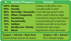 adverbs of frequency lessons tes teach