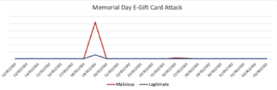 Maybe you would like to learn more about one of these? The New Target Of Hackers Online Gift Cards Israel Defense