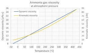 Ammonia Dynamic And Kinematic Viscosity