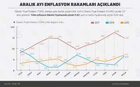 04.01.2021 07:52 | son güncelleme: 2017 Yilinin Enflasyon Rakamlari Aciklandi Son Dakika Haberleri
