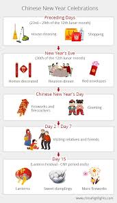 Chinese New Year Lunar New Year 2020 Spring Festival Traditions In 2020 Lunar New Year 2020 Chinese New Year Facts Chinese New Year