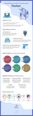 Flutter App Development Advantages For Ios App Development Google Flutter App Development Ios App Development Software Development