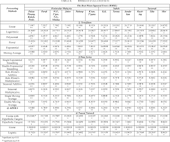 Since the asian crisis kuala lumpur's house prices have significantly outperformed the rest of the country. Determining The Best Forecasting Model Of Cement Price Index In Malaysia Semantic Scholar