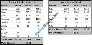 January 2013 Sales Figures And Analysis