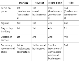 Our master list of the best online banks around is surprisingly short on business checking accounts with no monthly maintenance fees, minimum balance requirements, or monthly transaction limits. Tried Tested The Best Uk Business Bank Accounts